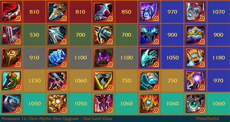 tft ornn items|Ornn TFT Item Stats